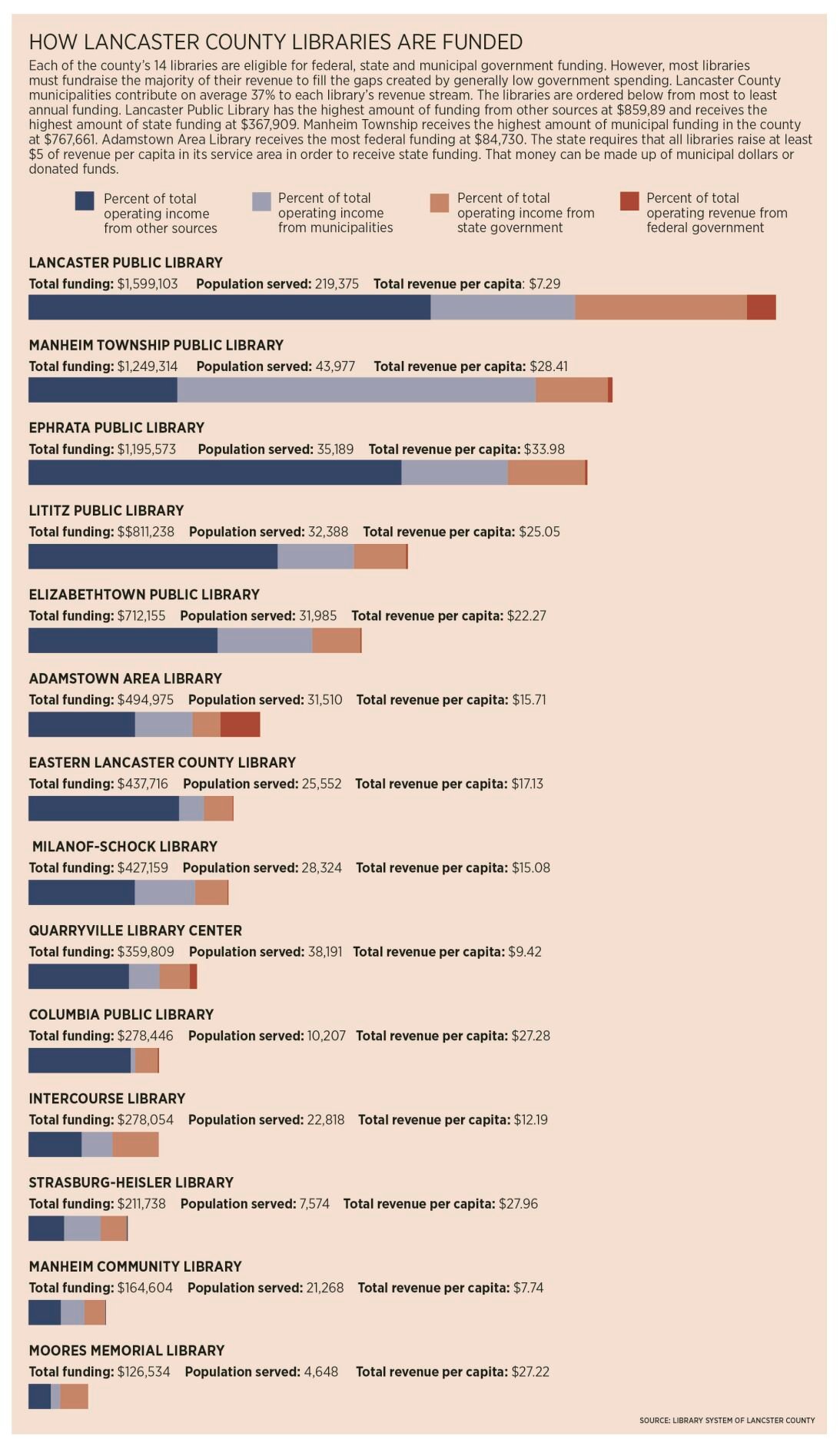 Many Lancaster County Libraries Must Fundraise Most Of Their Budgets As ...