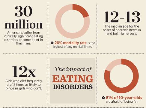 Eating disorders spreading to younger kids | Food + Living ...