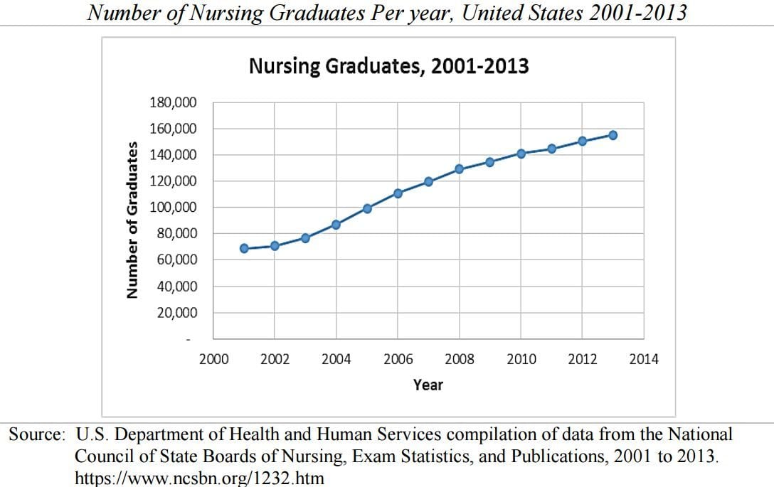 U.S. nursing graduates