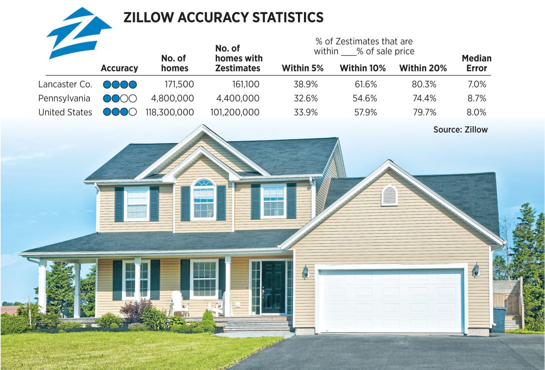 New Zillow Home Values