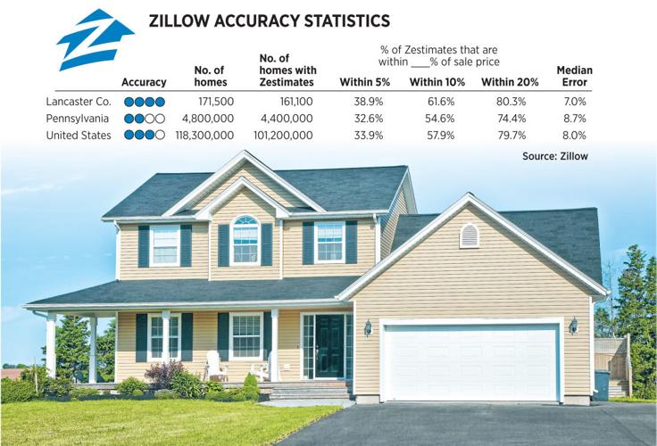 How accurate are Zillow's 'Zestimates'? Restaurant Inspections