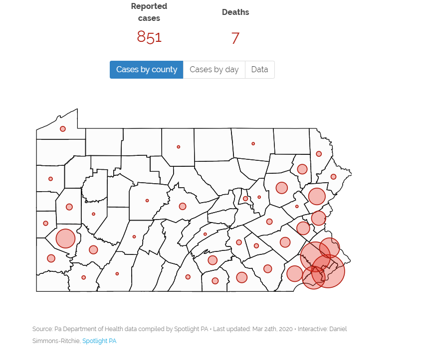 How many COVID19 cases are in Pa.? Total 851 Tuesday, including 177 in