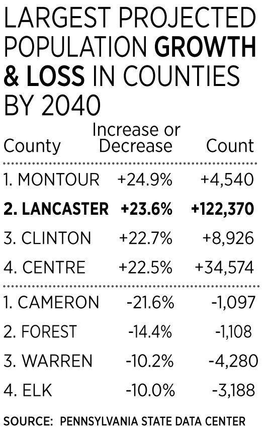 Lancaster County Population Births Location To Fuel 2nd Fastest