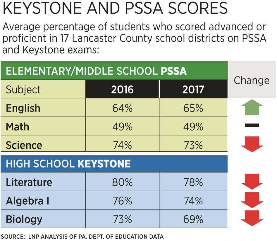 PSSA, Keystone results Standardized test scores drop in Lancaster