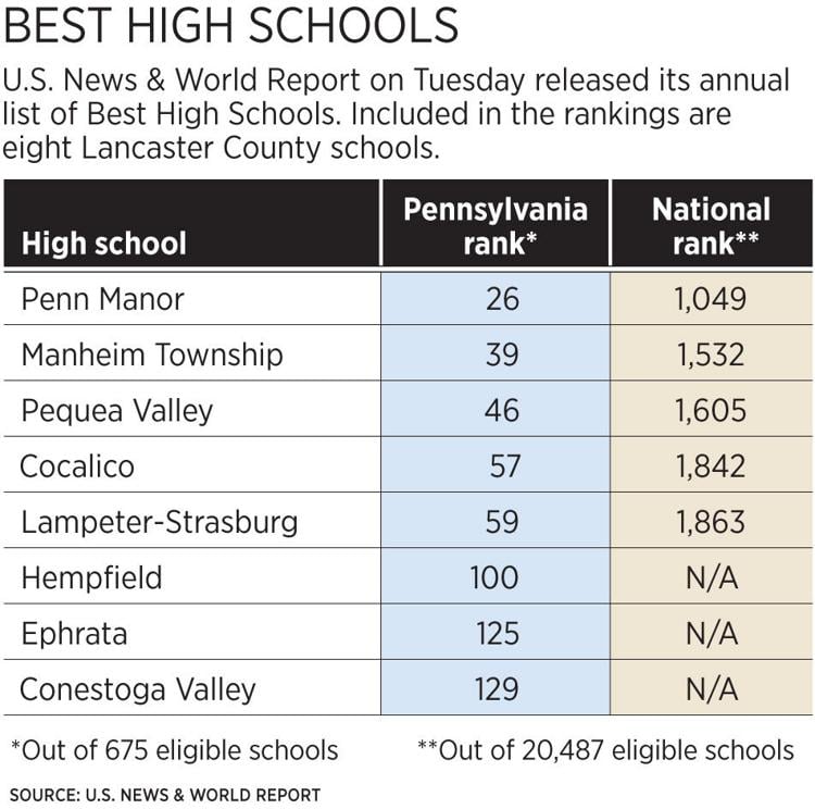 US News & World Report Lancaster County home to 8 of the best high