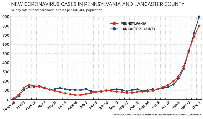 720 new cases Friday shatter daily coronavirus record in Lancaster
