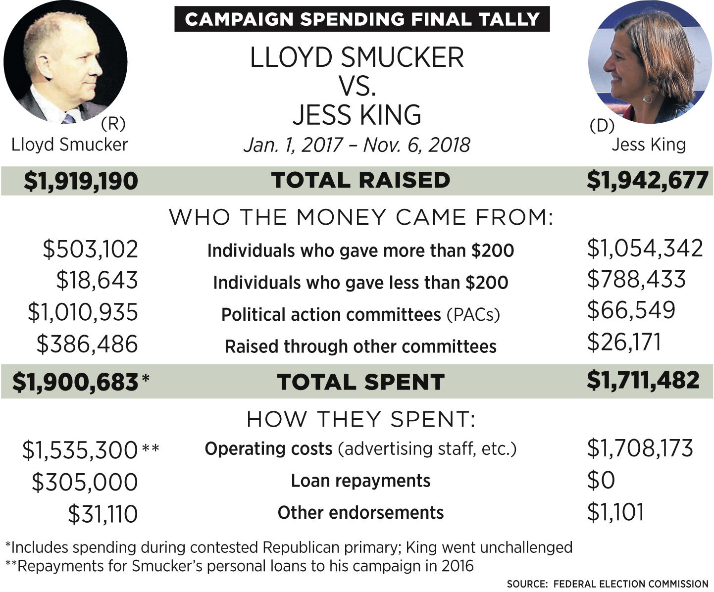 U.S. Rep. Lloyd Smucker And Jess King Spent Combined $3.6 Million In ...