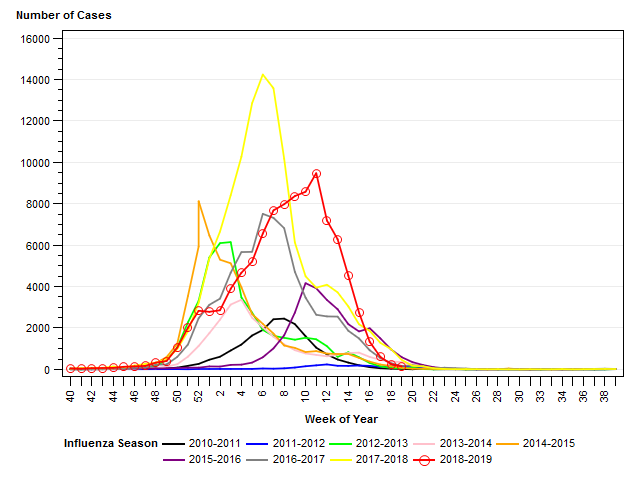 Flu Deaths By Year Chart