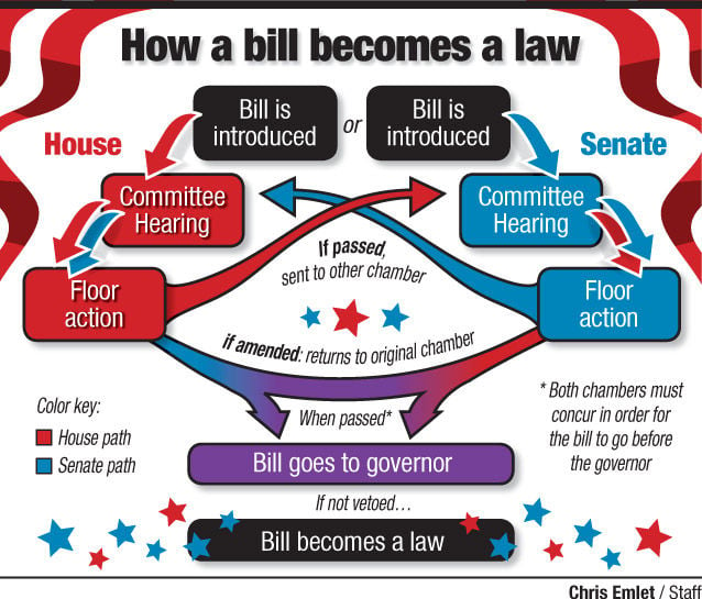 How A Bill Becomes A Law Chart
