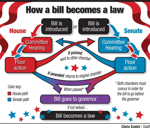 Bill To Law Chart