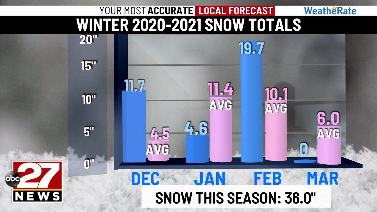 Snowfall in Lancaster County hit its largest total in 6 years this