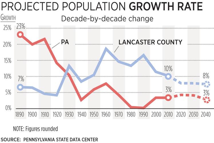 Lancaster County population births, location to fuel 2ndfastest growth in Pennsylvania Local