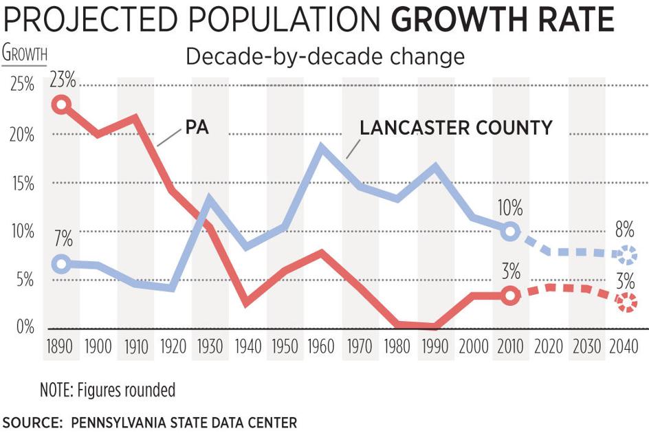 Lancaster County Pennsylvania Population Growth Lancasteronline Com