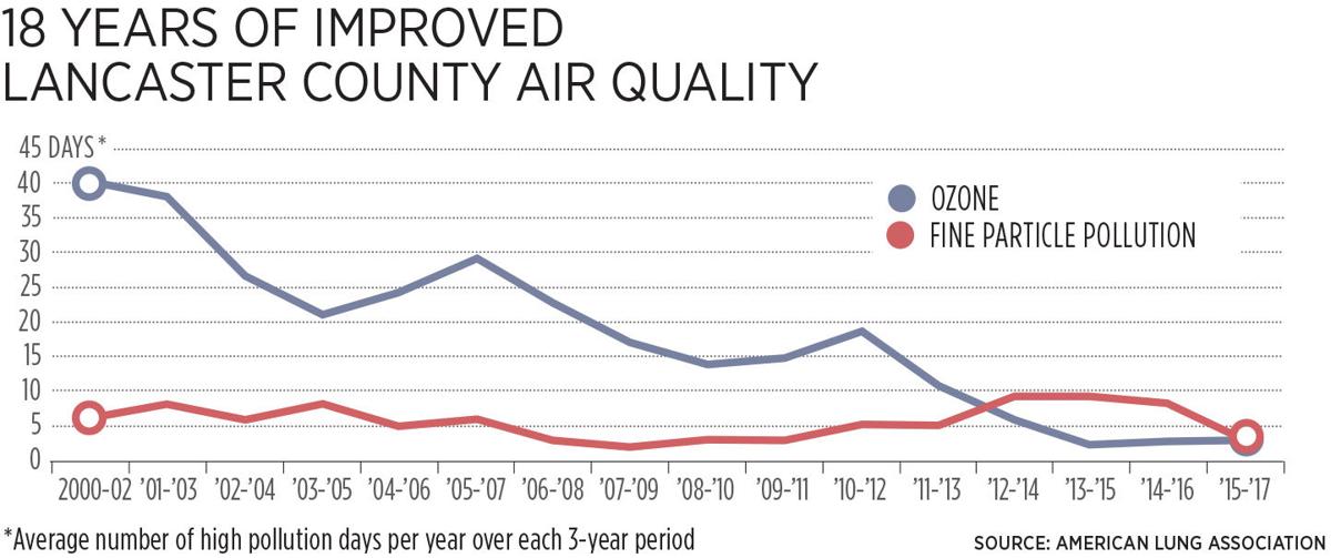 Lancaster County's air quality, among the worst in the country, again