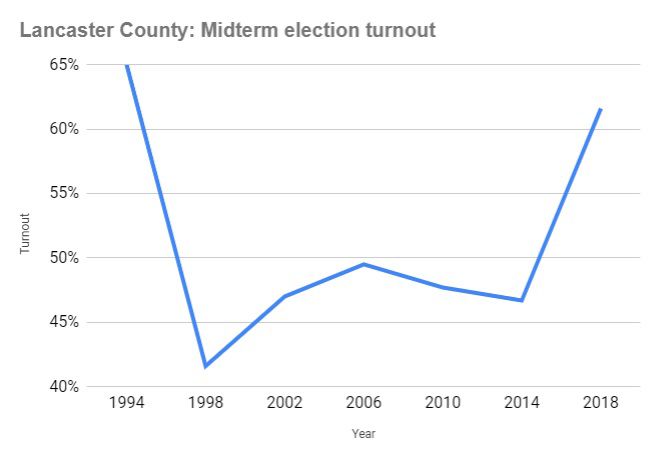 Lancaster County Voter Turnout: Highest For A Midterm In 24 Years ...