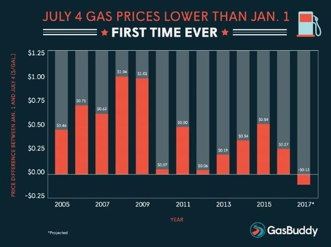 Gasoline prices for the Fourth of July will be lowest since 2005 ...