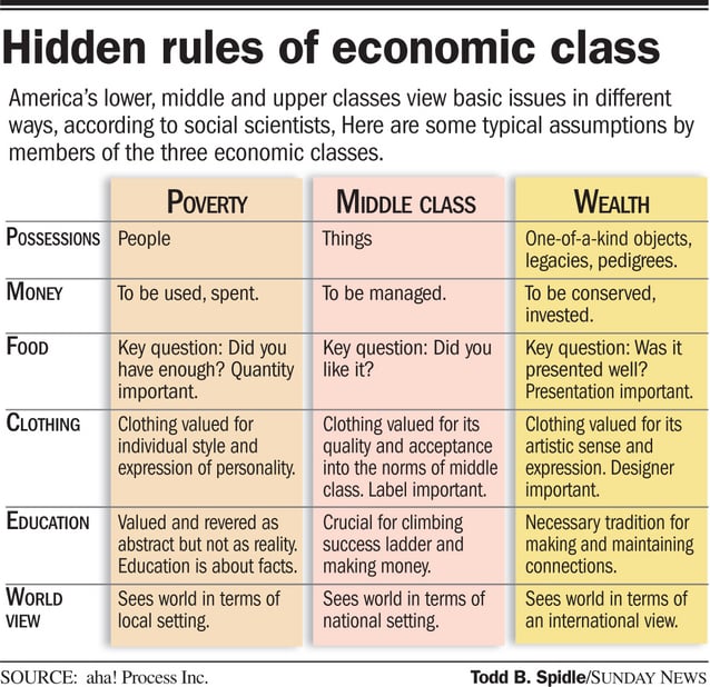 Economic Class Chart