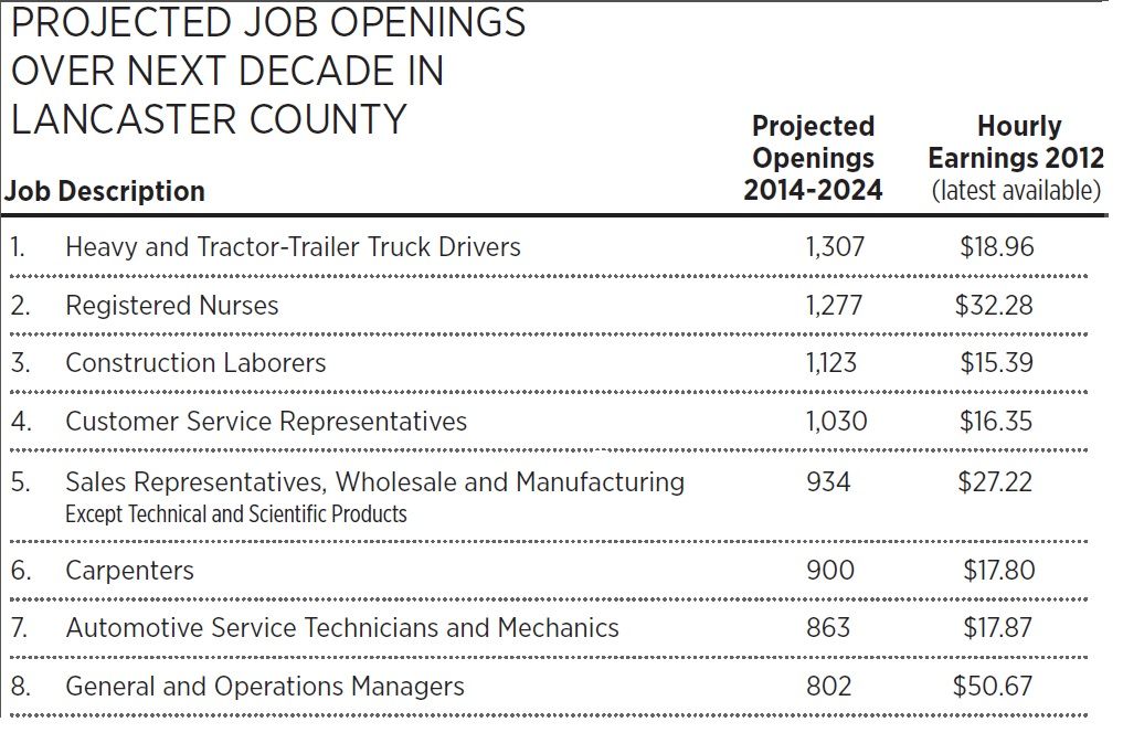 THE HOT 100 These jobs will have the most openings in the next 10