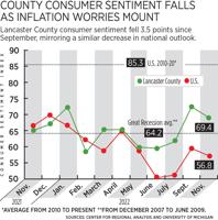 Inflation fuels dip in Lancaster County consumer sentiment