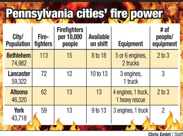 Firestats Paul Rottenberg Lingering questions after fatal fire in city | News | lancasteronline.com