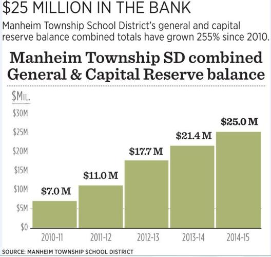 After tax hikes and school cuts, Manheim Twp. School District has 25M surplus Local News