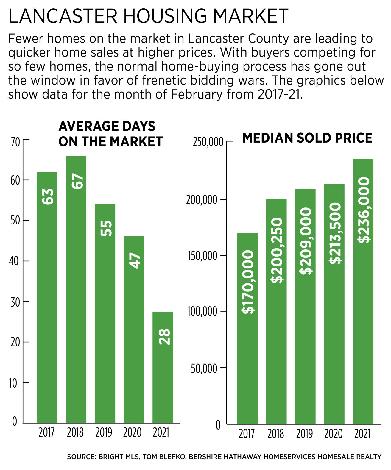 Few Homes Quick Sales Steep Prices Lancaster County Real Estate Market Goes Berserk It S The Wild West Local Business Lancasteronline Com