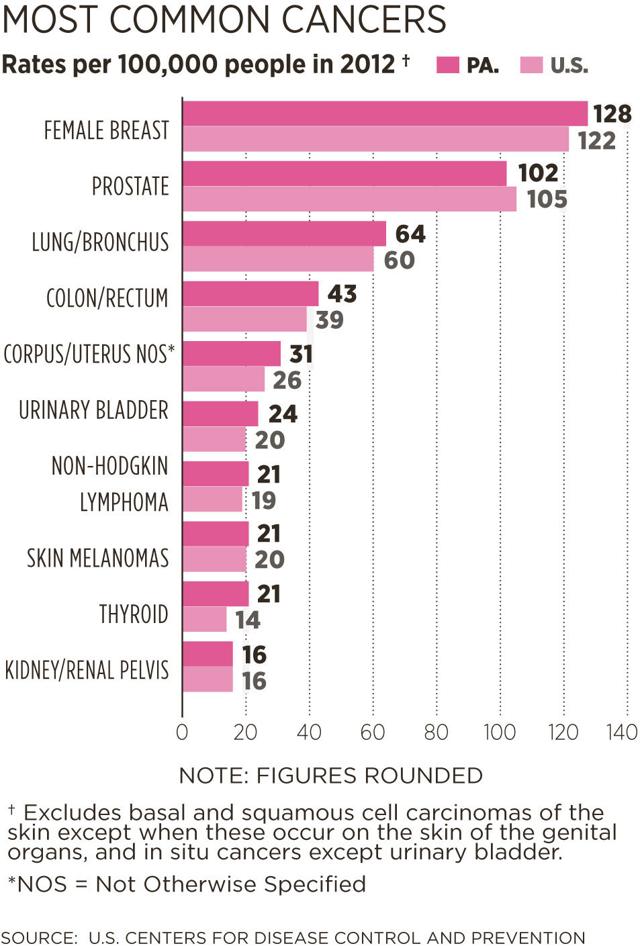 Breast cancer stats Pa. above U.S. averages in rates of cases, deaths
