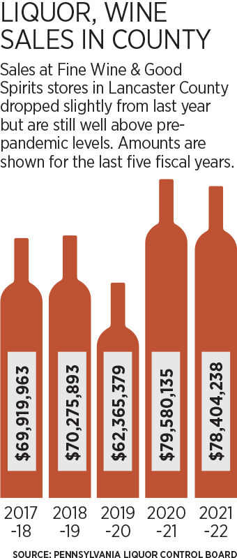 Sales at Fine Wine & Good Spirits stores dip in Lancaster County but remain  above pre-pandemic levels, Local Business