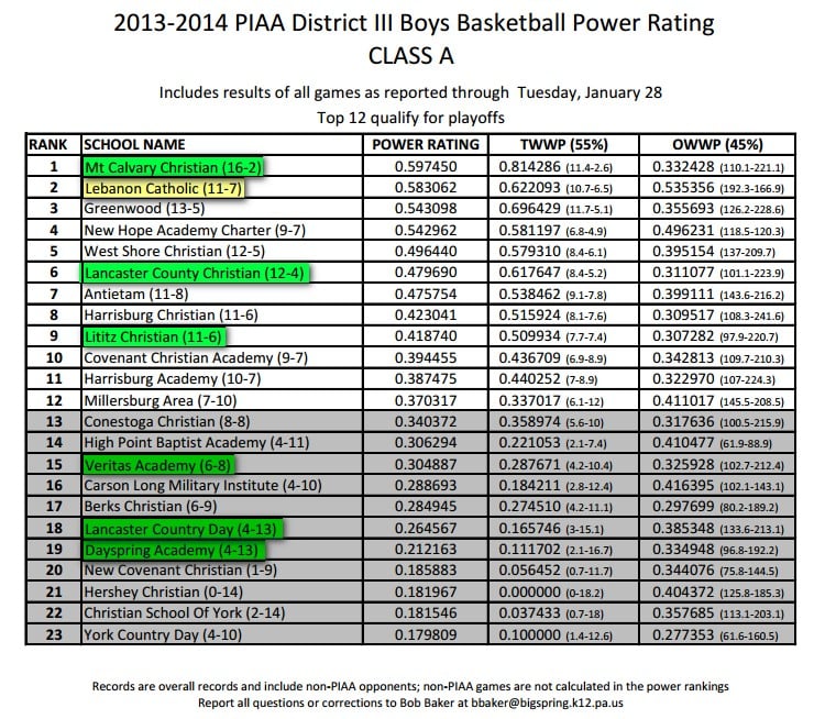 HIGH SCHOOL BASKETBALL: Is Your Team In The District 3 Playoff Hunt ...