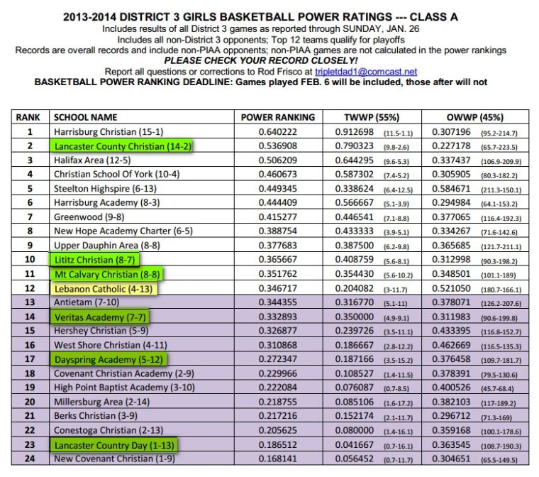 HIGH SCHOOL BASKETBALL Is your team in the District 3 playoff hunt? Check the latest rankings