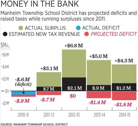 After tax hikes and school cuts, Manheim Twp. School District has 25M surplus Local News