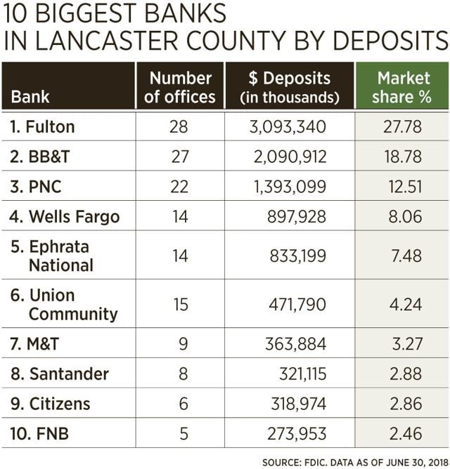 Fulton Bank widens lead as biggest bank in Lancaster County Local