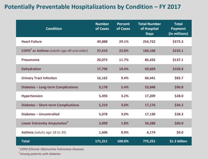 Report: 1 in 8 Pennsylvania hospitalizations is potentially preventable ...