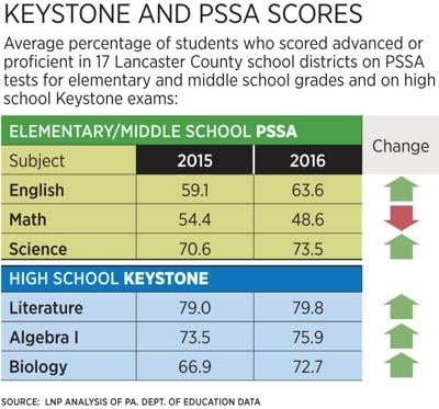 State's FSA overall math scores rise 4 percentages points to 55% proficiency