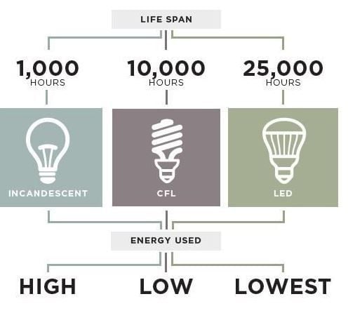 US calls for switchover to LED light bulbs says it will save