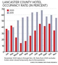 Hotel Occupancy Rates