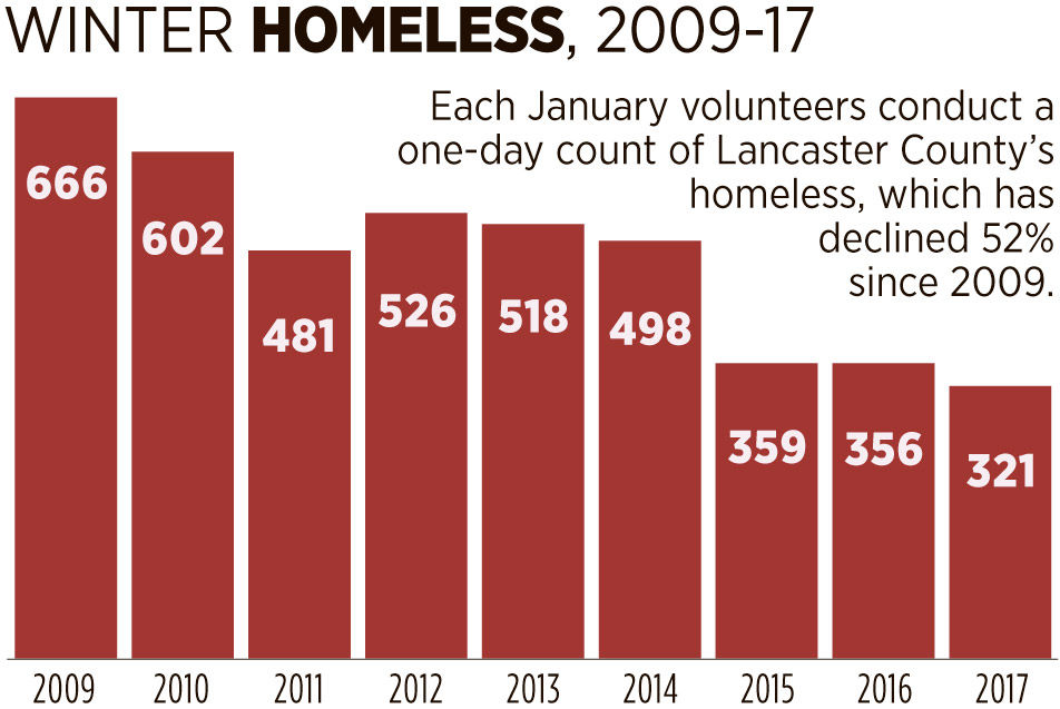 Lancaster County Gets 2 4m In Federal Funds To Reduce Homelessness Local News Lancasteronline Com Lancaster County Gets 2 4m In Federal Funds To Reduce Homelessness Local News Lancasteronline Com
