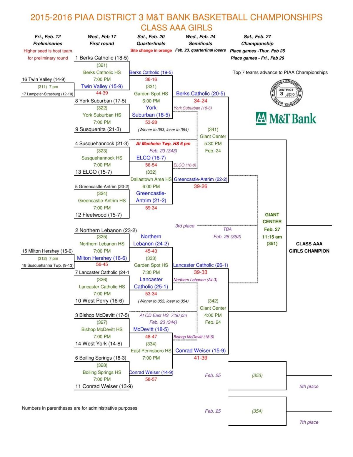 GIRLS BASKETBALL District 3 Playoff Brackets Girls' basketball