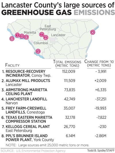 Largest sources of greenhouse gases in Lancaster County ...