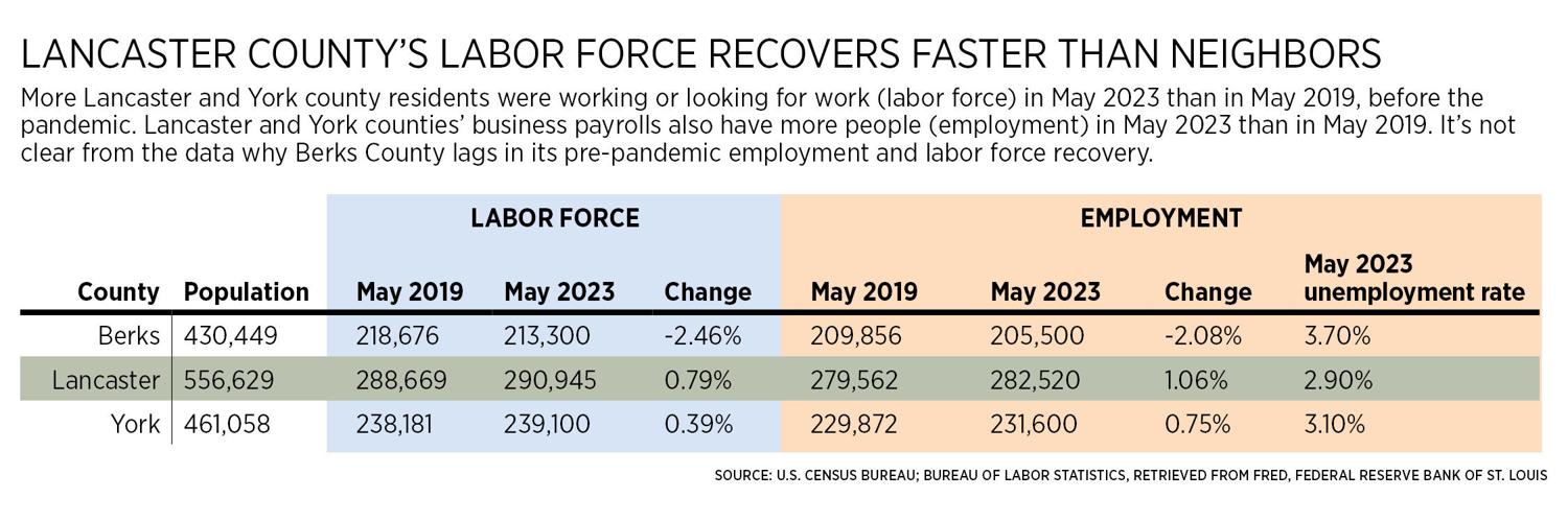 Frenzied hiring calms as Lancaster County's labor force surpasses prepandemic levels Local