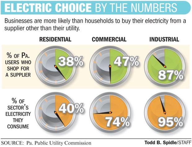 Not Just Households Businesses Too Hit Hard By Electricity Rate Spikes Local News Lancasteronline Com