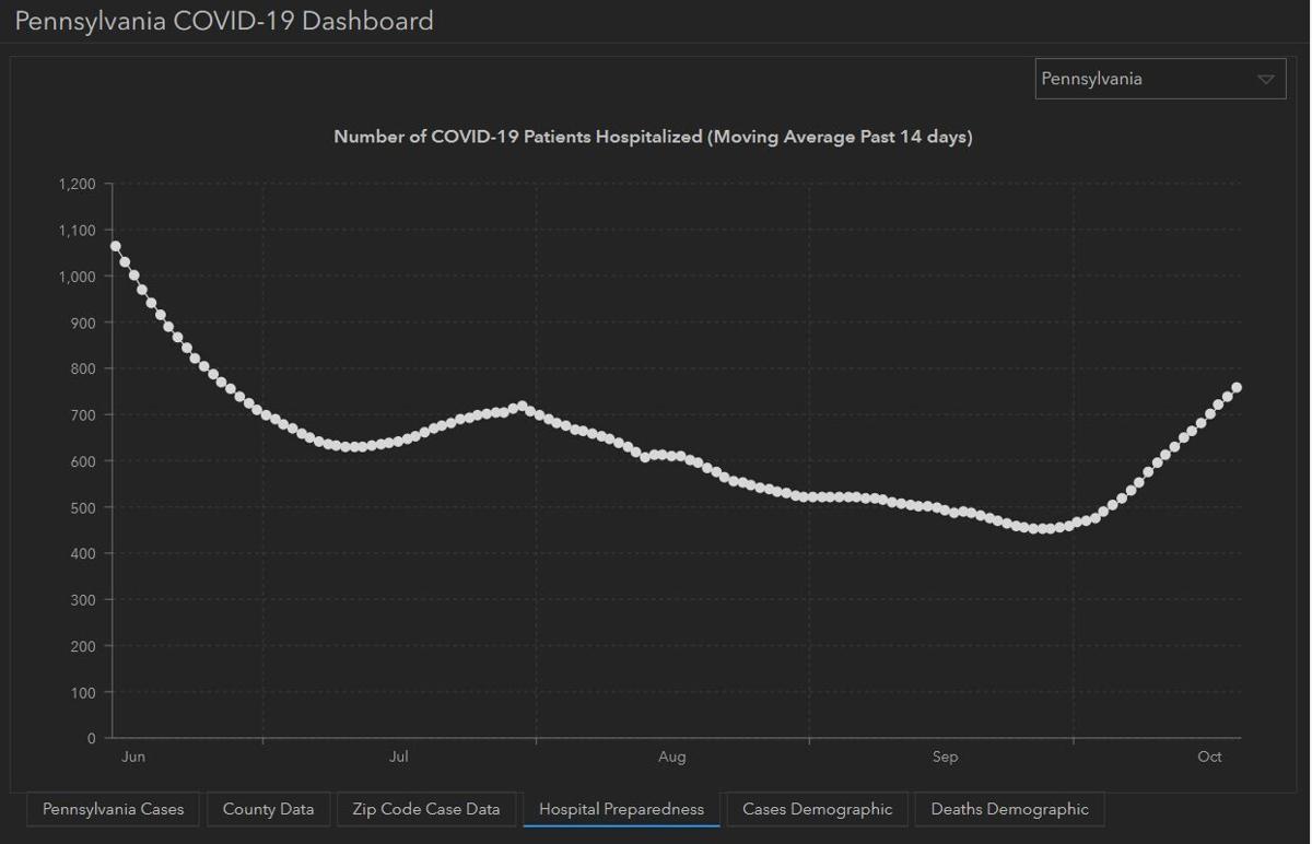 Rise in COVID19 hospitalizations continues in Pennsylvania as
