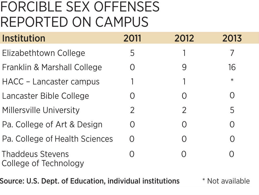 Advocates: More reporting of college sex assaults a good sign | Local News  | lancasteronline.com