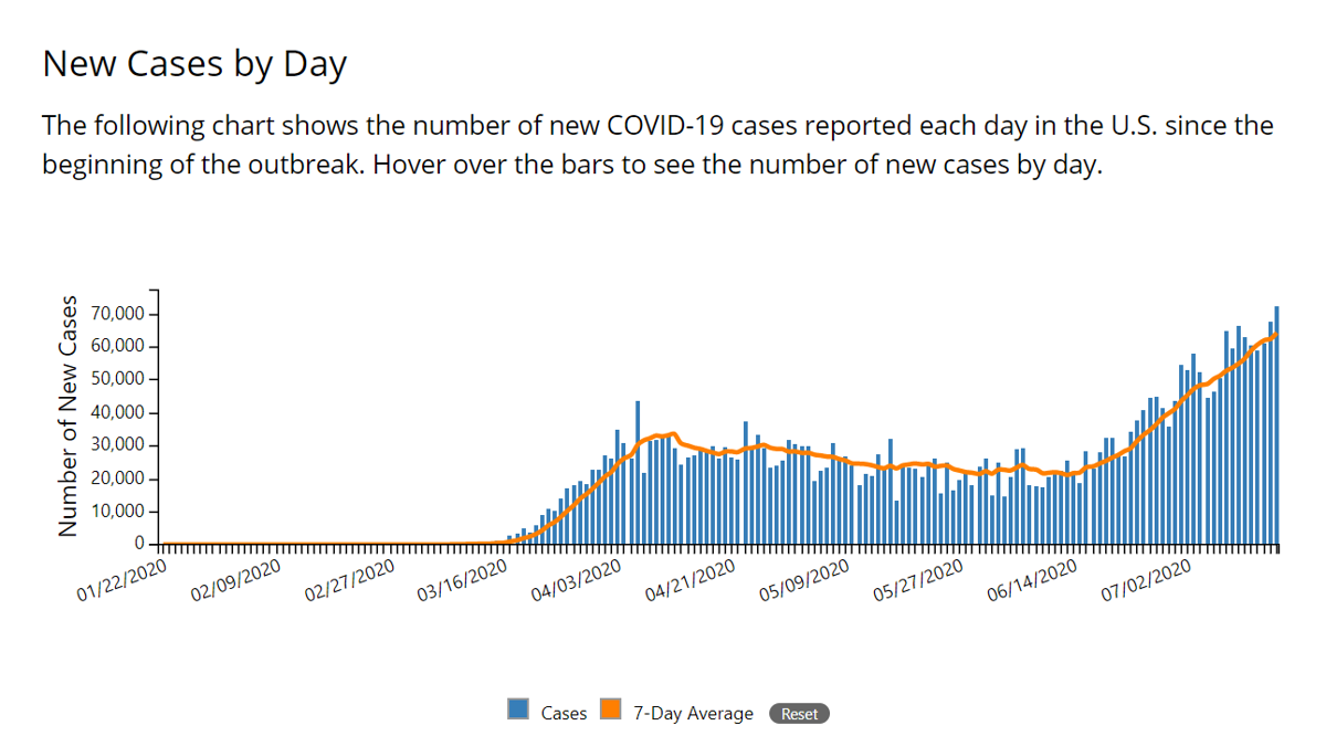 What happened with COVID19; a daily log of U.S. coronavirus counts
