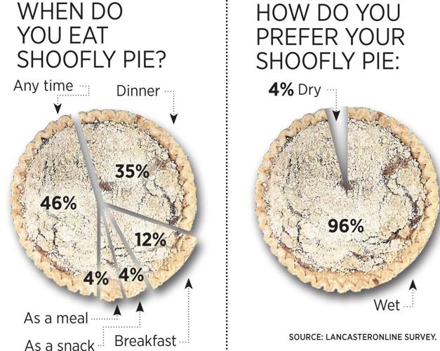 Pa. Dutch Eats Shoofly pie is Lancaster’s sweetest, gooiest treat