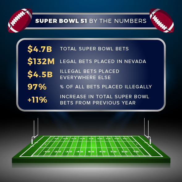 American Gaming Association estimates $4.7B in Super Bowl bets