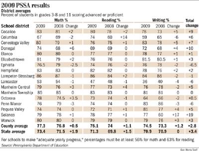 PSSA scores improve here | News | lancasteronline.com