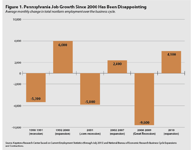 Budget impasse threatens Pa. economy, Keystone Research Center think tank says Local News