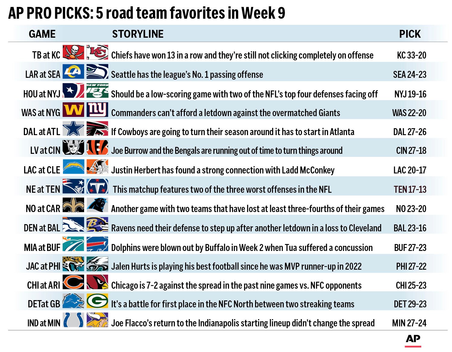 Pro Picks: Lions-Packers Battle For First In The NFC North And 5 Road ...