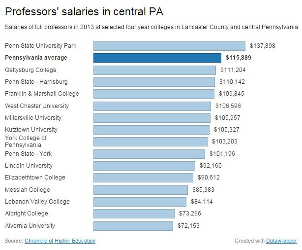 How much are college professors paid? - LancasterOnline: Local News